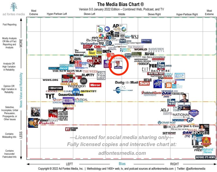 The Media Bias Chart