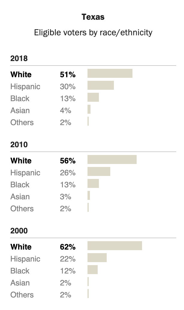 Source: Pew Research Center analysis of 2018 American Community Survey and 2000 decennial census.