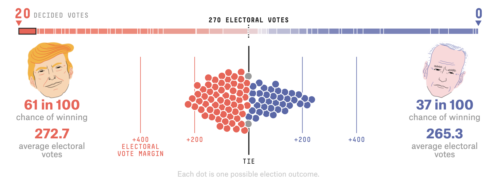 Trump’s chances if he wins Pennsylvania, granted all the other swing states go the way of their current probabilities. (FiveThirtyEight)