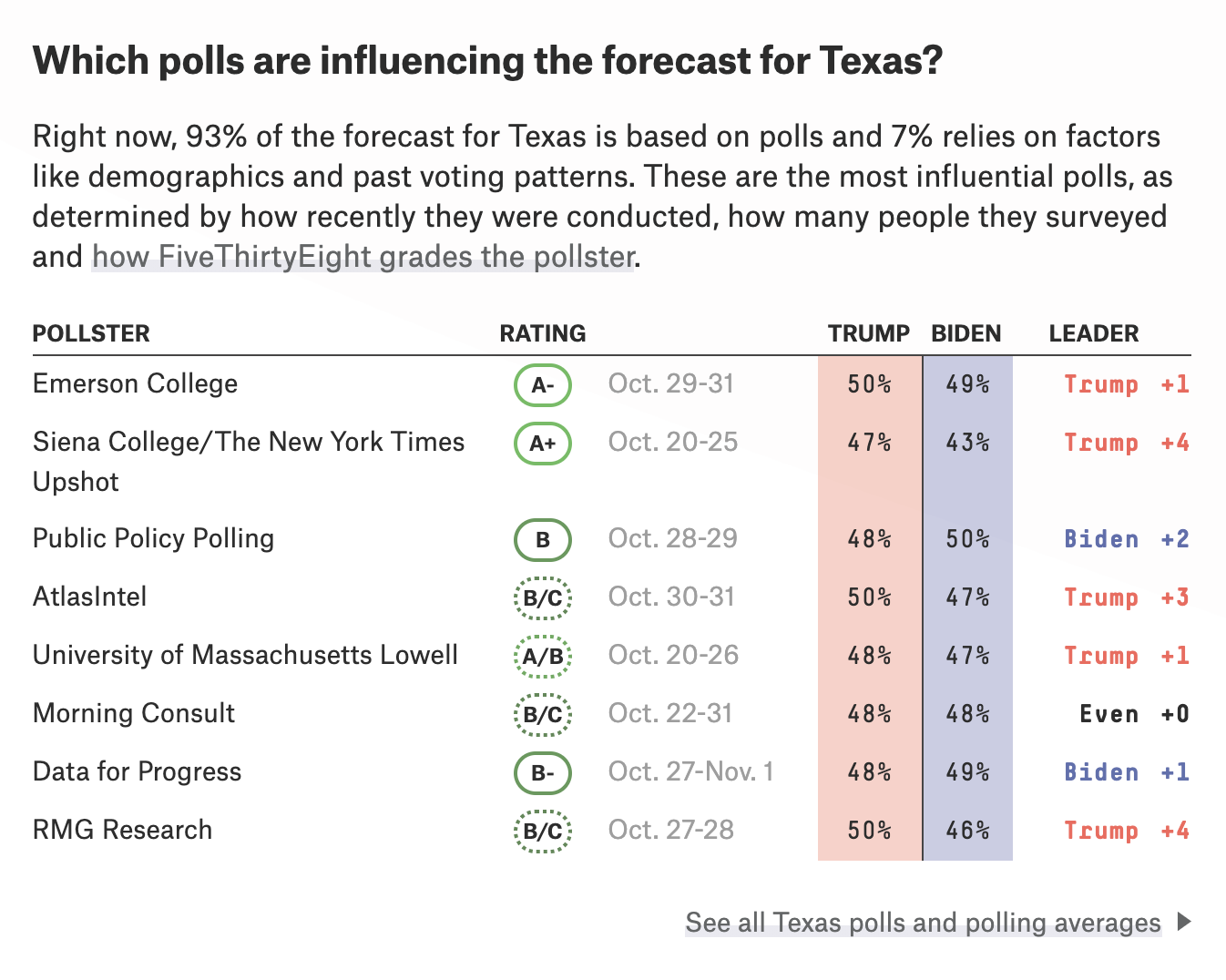 FiveThirtyEight (Updated on Nov. 3rd)