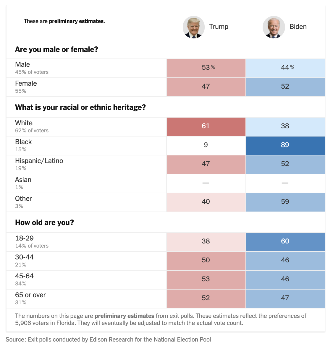 The exit polling from Florida (Table from The New York Times, data from Edison Research)