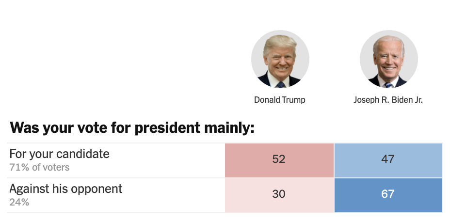 *Exit polling conducted by Edison Research for the National Election Pool, displayed by The New York Times