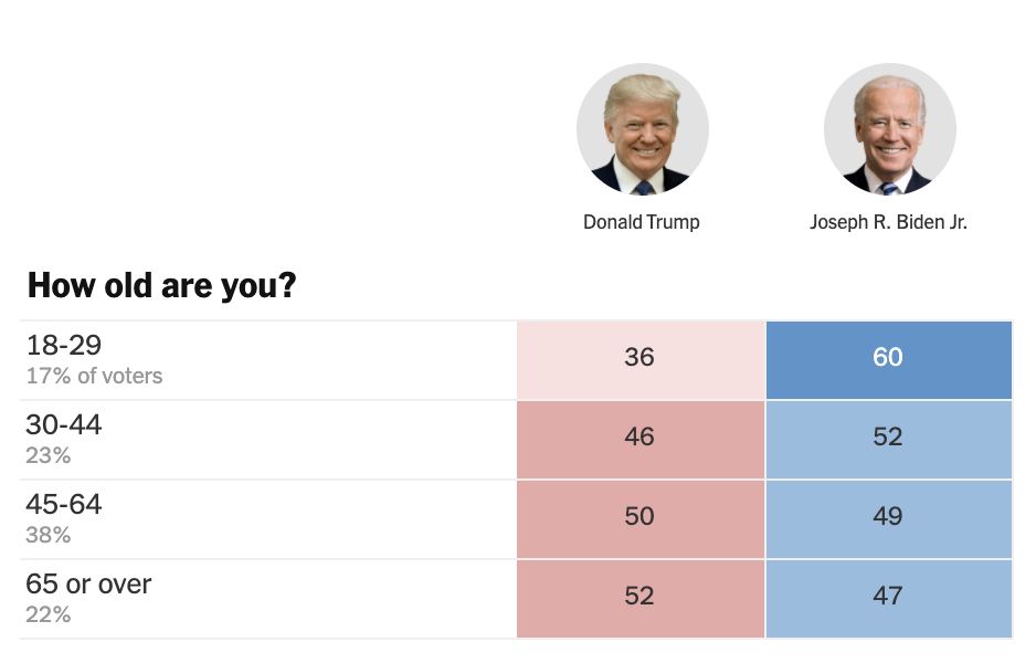 *Exit polling conducted by Edison Research for the National Election Pool, displayed by The New York Times