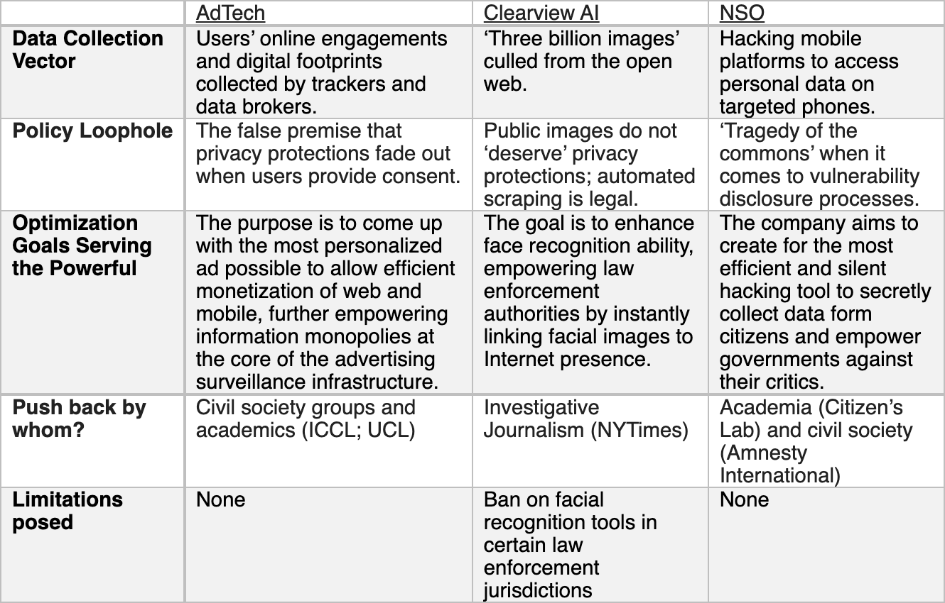 Table 1: A Comparative Analysis of Paths for Digital Surveillance