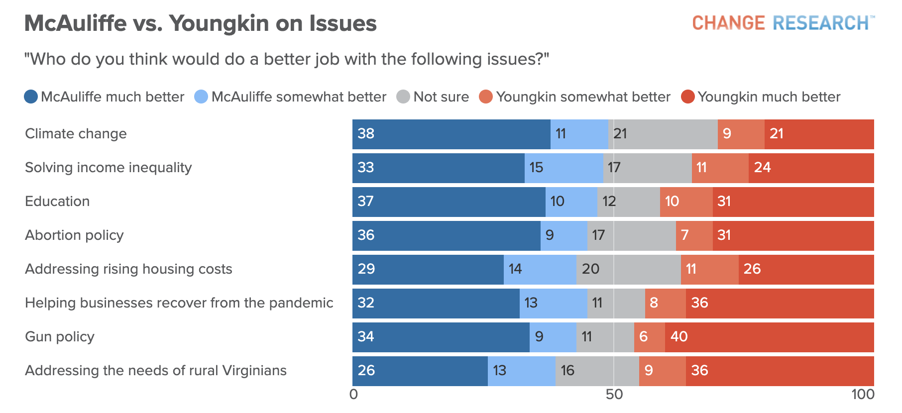 Crooked Media/Change Research Pollercoaster Poll of 1,653 likely voters in Virginia from August 17-21, 2021